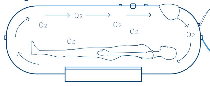 How Does a Hyperbaric Chamber Heal You