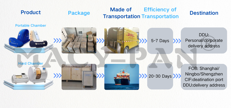 Packaging and Shipping